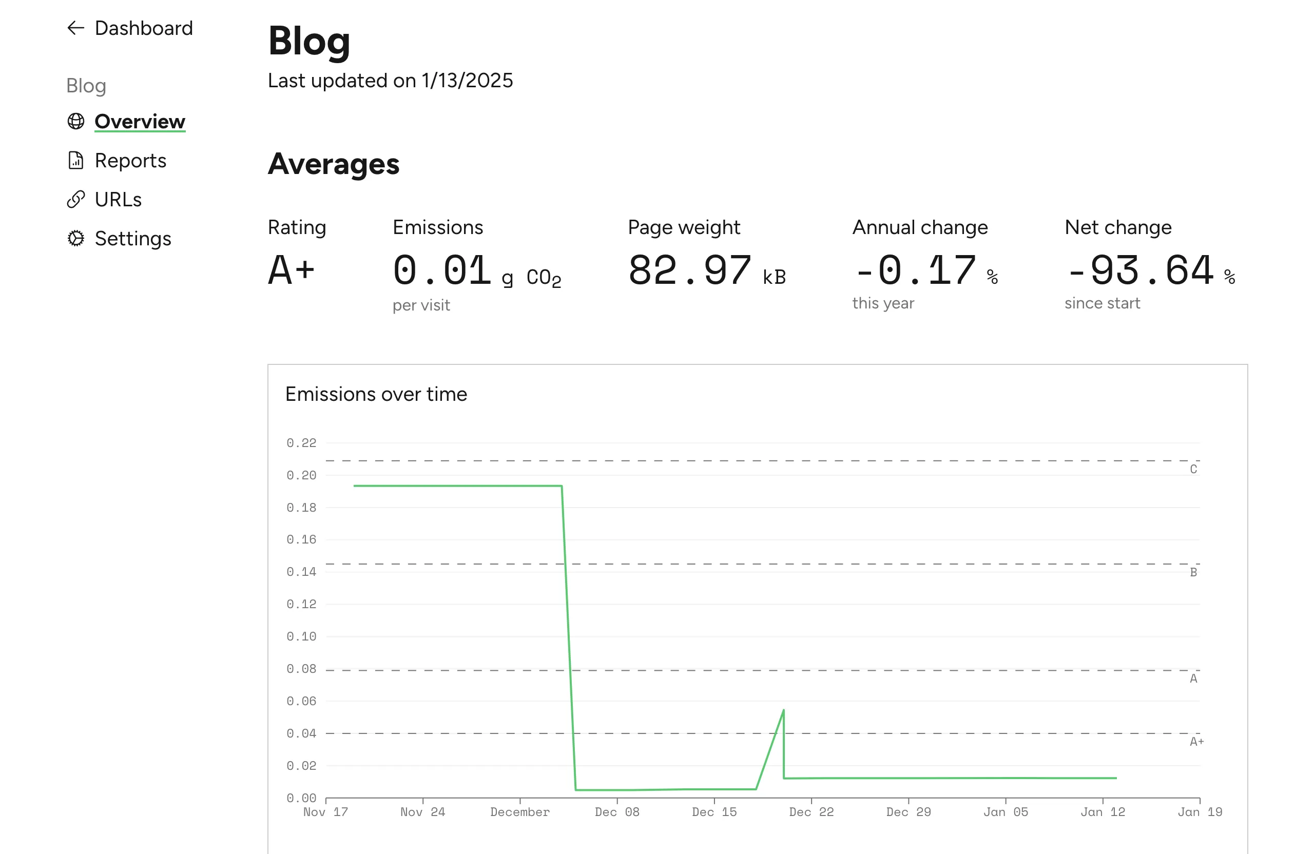 A dashboard showing project averages for sustainability metrics and a chart showing grams of carbon over time